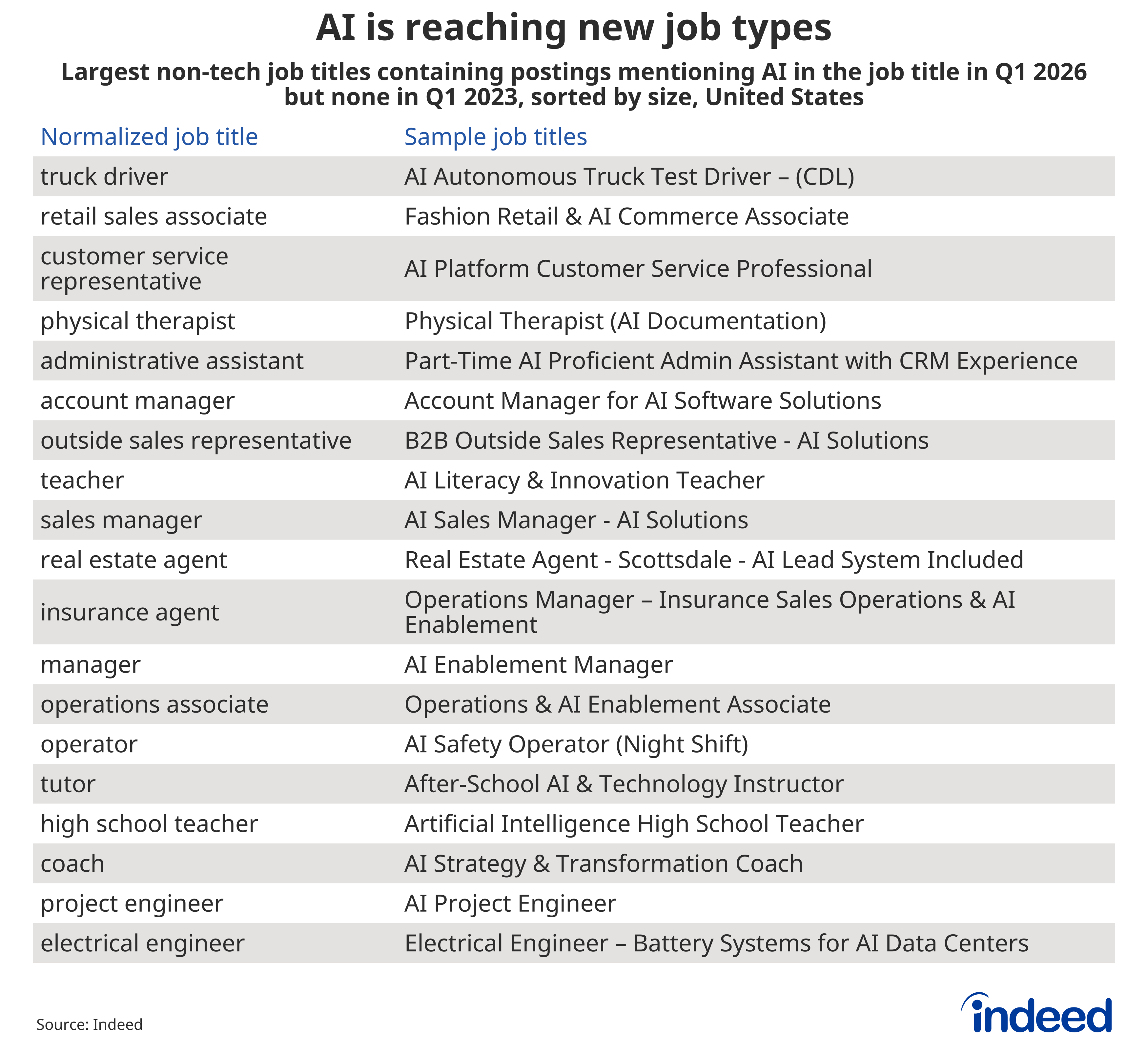 Largest non-tech job titles newly mentioning AI, by country